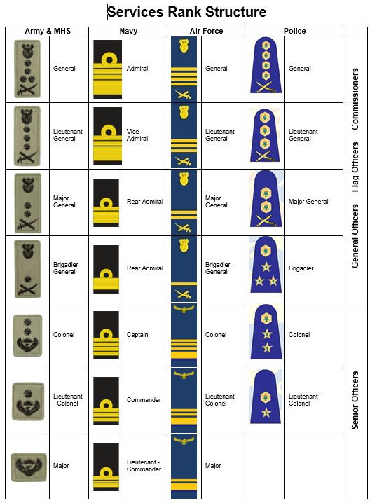 Armed Forces Rank Chart