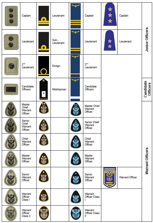 SANDF Services Rank Structure | South African Legion of Military ...