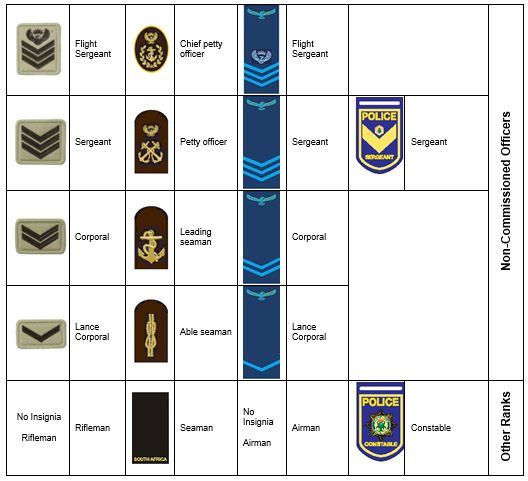 SANDF Services Rank Structure - SA Legion UK